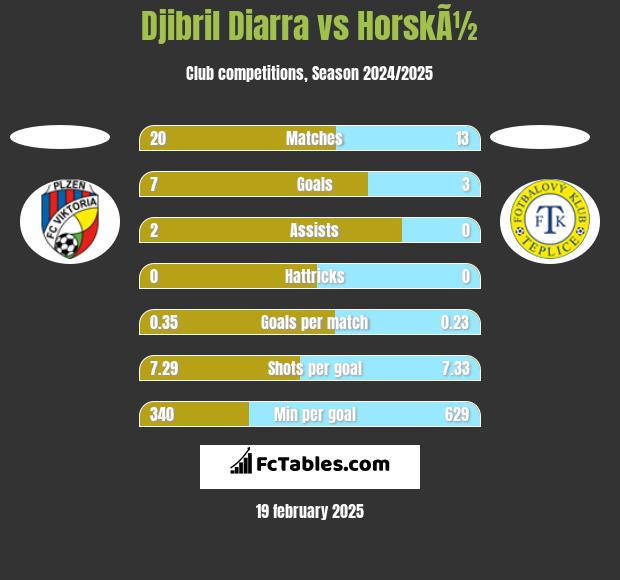 Djibril Diarra vs HorskÃ½ h2h player stats