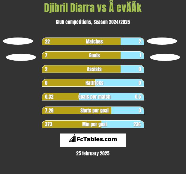 Djibril Diarra vs Å evÄÃ­k h2h player stats