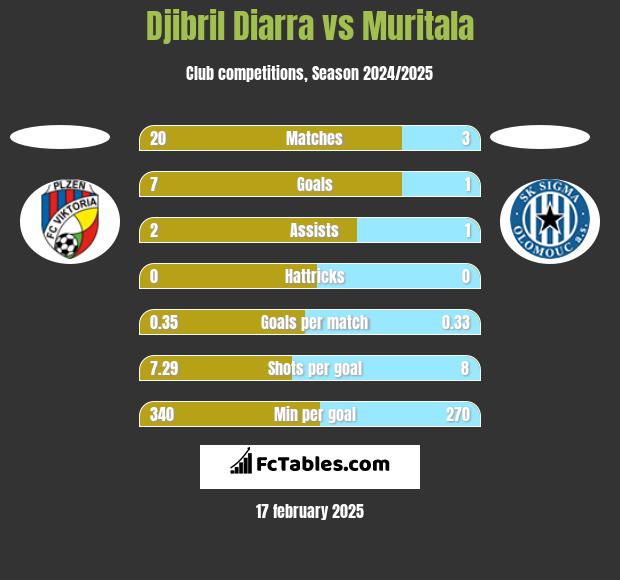 Djibril Diarra vs Muritala h2h player stats