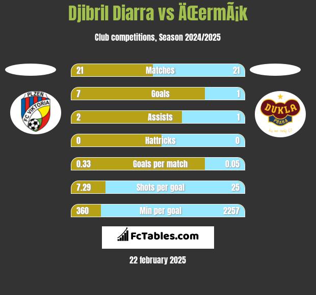 Djibril Diarra vs ÄŒermÃ¡k h2h player stats