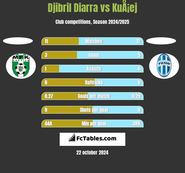 Djibril Diarra vs KuÅ¡ej h2h player stats