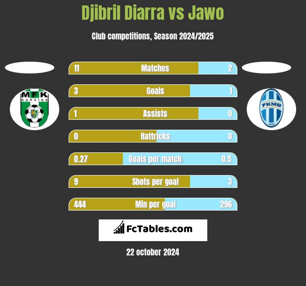 Djibril Diarra vs Jawo h2h player stats