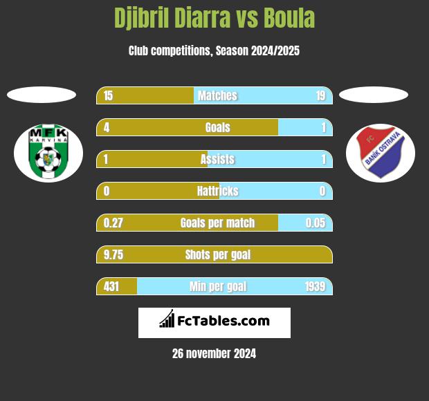 Djibril Diarra vs Boula h2h player stats