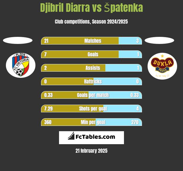 Djibril Diarra vs Špatenka h2h player stats