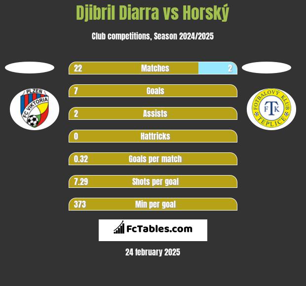 Djibril Diarra vs Horský h2h player stats