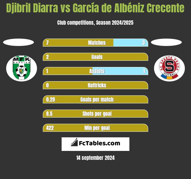 Djibril Diarra vs García de Albéniz Crecente h2h player stats