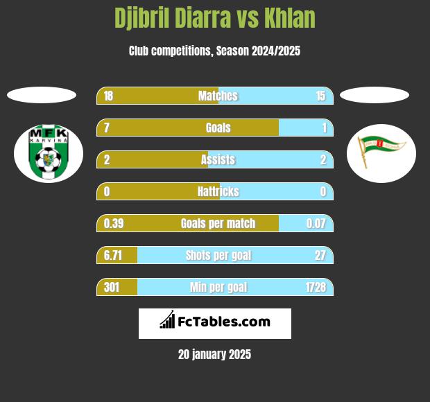 Djibril Diarra vs Khlan h2h player stats