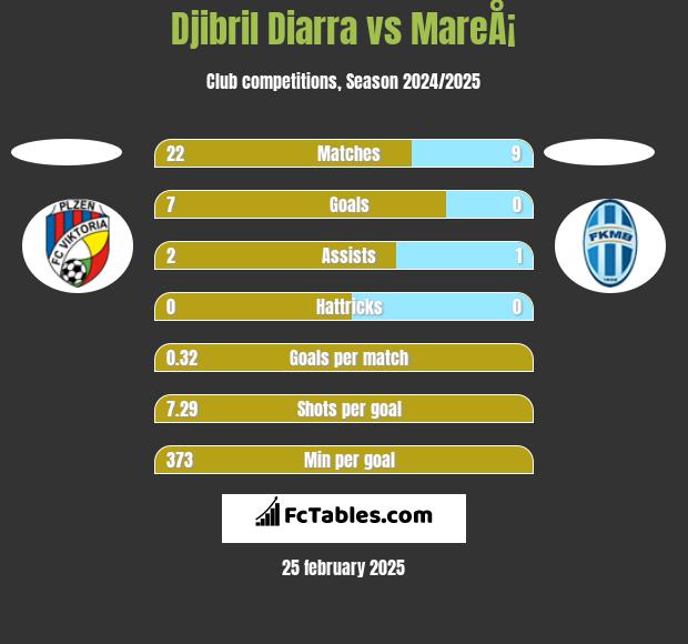 Djibril Diarra vs MareÅ¡ h2h player stats