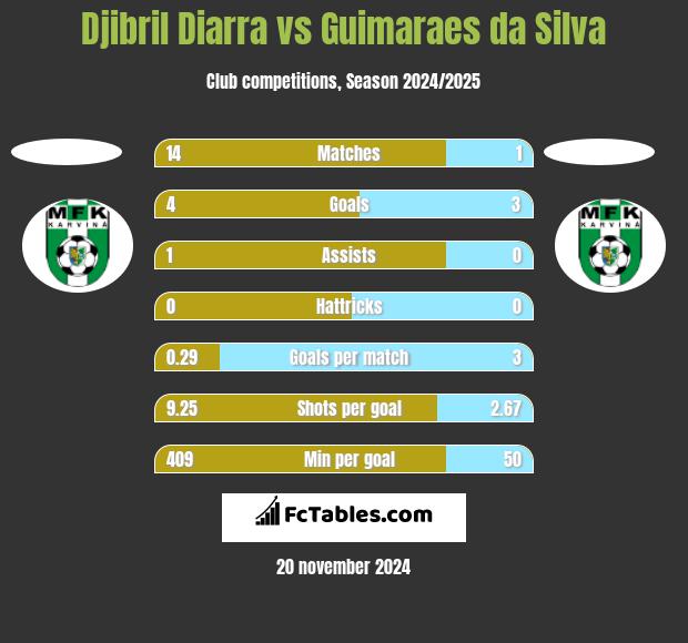 Djibril Diarra vs Guimaraes da Silva h2h player stats