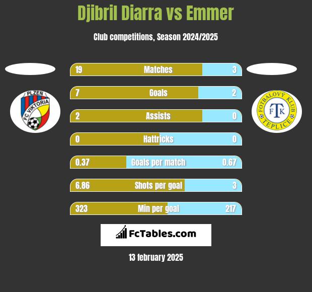 Djibril Diarra vs Emmer h2h player stats