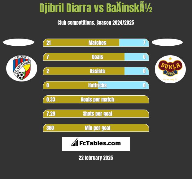 Djibril Diarra vs BaÄinskÃ½ h2h player stats