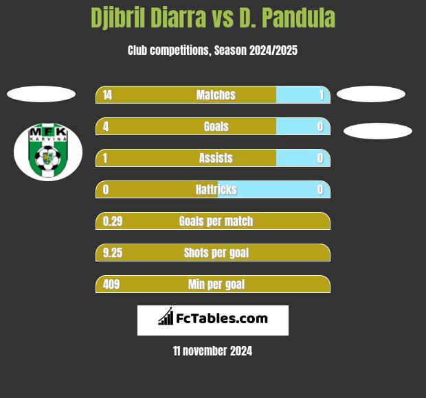 Djibril Diarra vs D. Pandula h2h player stats