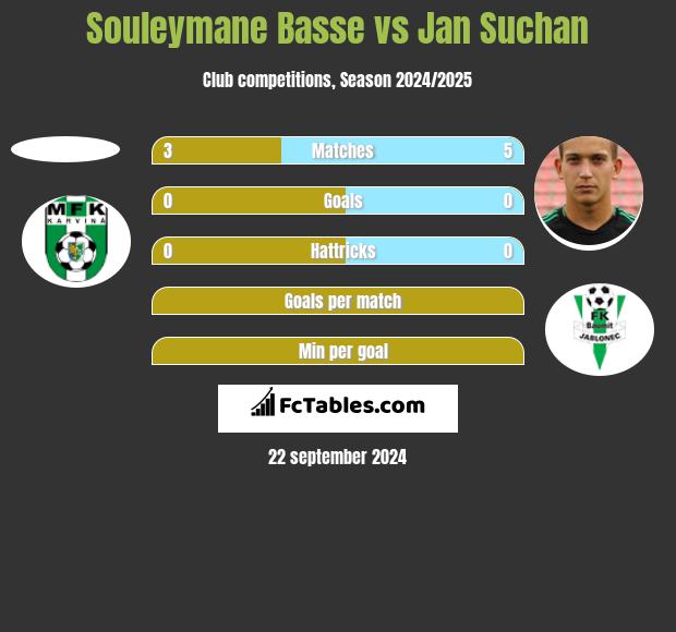 Souleymane Basse vs Jan Suchan h2h player stats