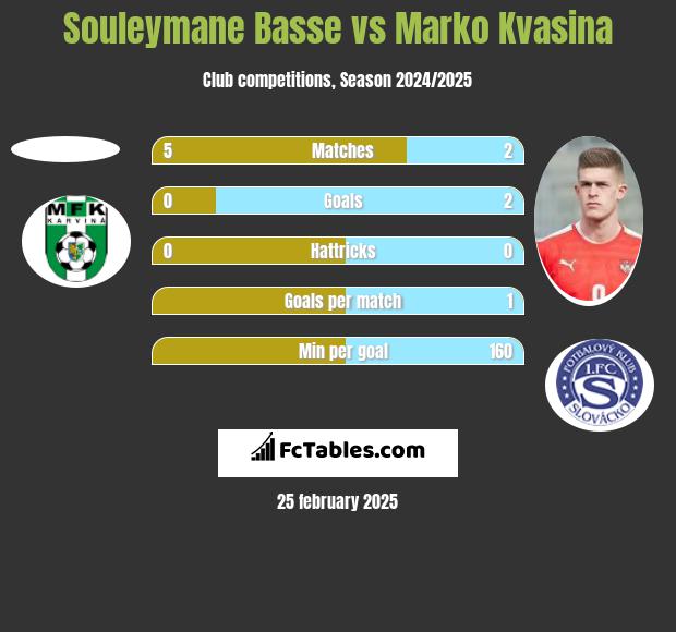 Souleymane Basse vs Marko Kvasina h2h player stats