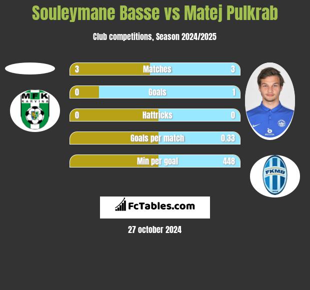 Souleymane Basse vs Matej Pulkrab h2h player stats