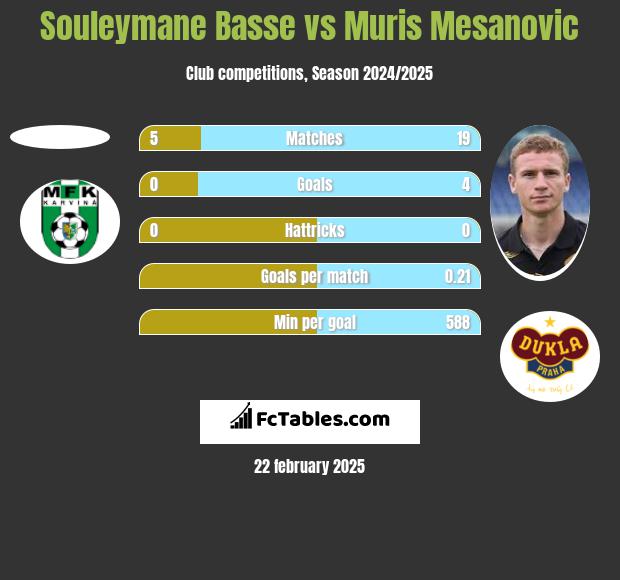 Souleymane Basse vs Muris Mesanovic h2h player stats