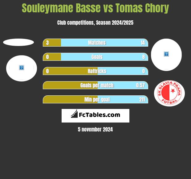 Souleymane Basse vs Tomas Chory h2h player stats