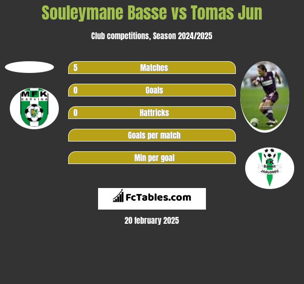 Souleymane Basse vs Tomas Jun h2h player stats