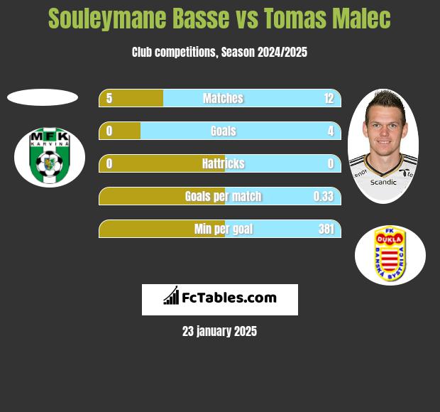 Souleymane Basse vs Tomas Malec h2h player stats