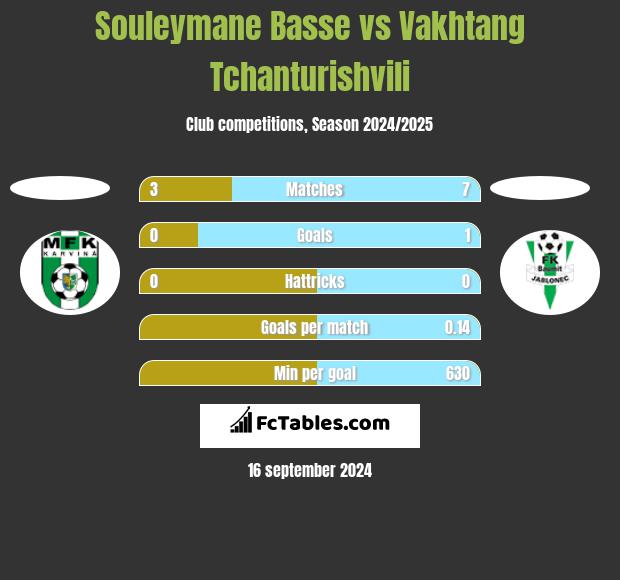 Souleymane Basse vs Vakhtang Tchanturishvili h2h player stats