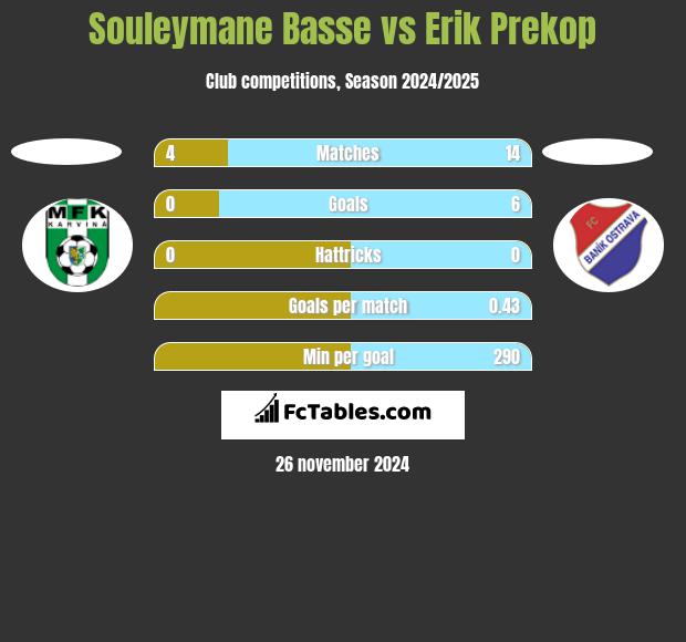 Souleymane Basse vs Erik Prekop h2h player stats