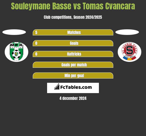 Souleymane Basse vs Tomas Cvancara h2h player stats