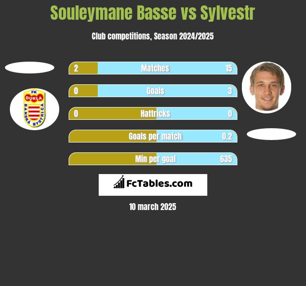 Souleymane Basse vs Sylvestr h2h player stats