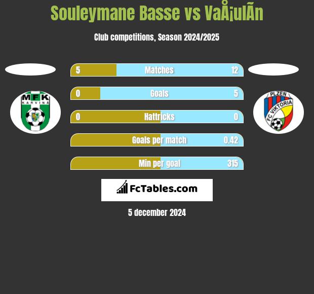 Souleymane Basse vs VaÅ¡ulÃ­n h2h player stats