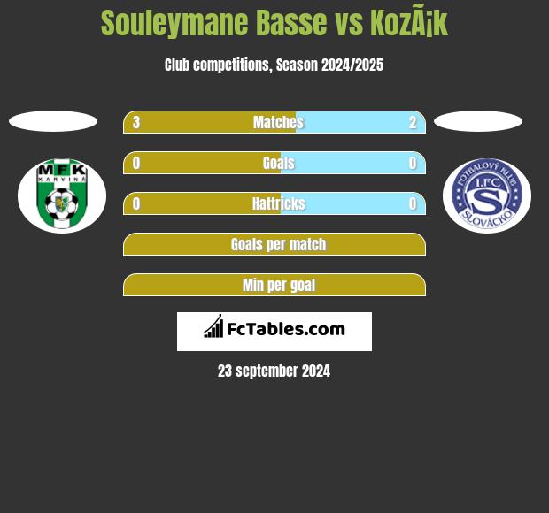 Souleymane Basse vs KozÃ¡k h2h player stats