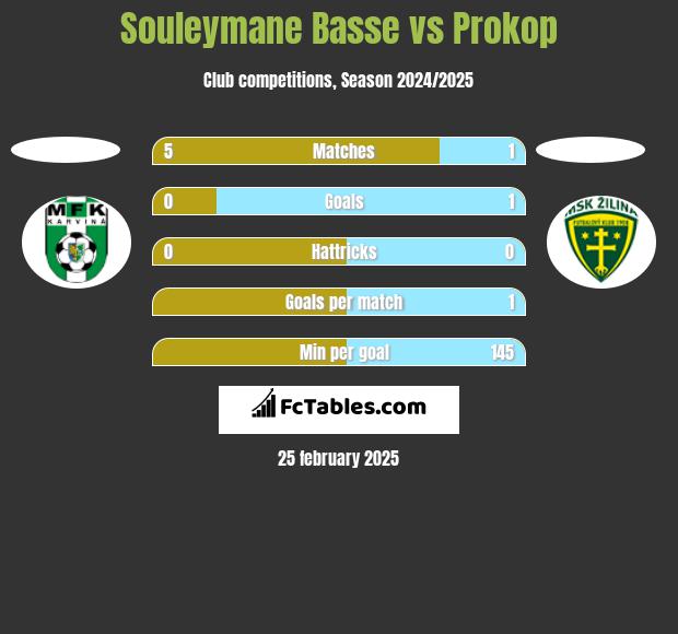 Souleymane Basse vs Prokop h2h player stats