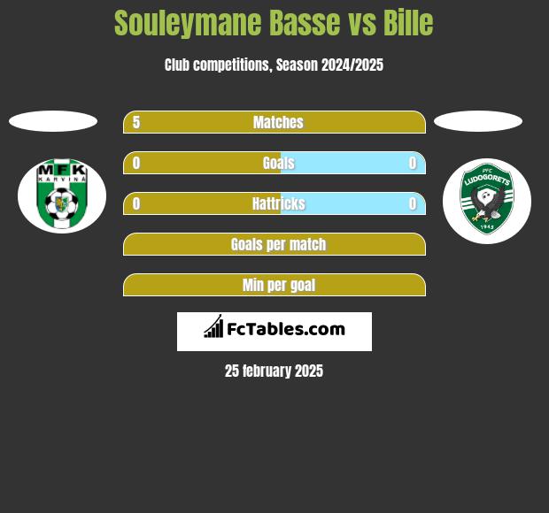 Souleymane Basse vs Bille h2h player stats