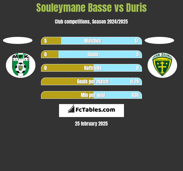 Souleymane Basse vs Duris h2h player stats