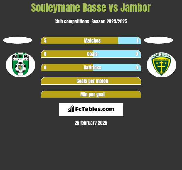 Souleymane Basse vs Jambor h2h player stats