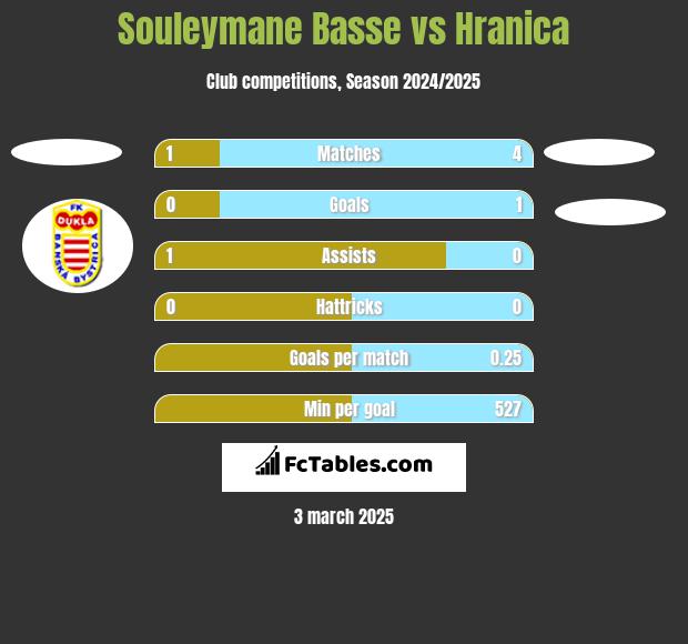 Souleymane Basse vs Hranica h2h player stats