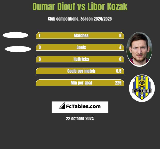 Oumar Diouf vs Libor Kozak h2h player stats