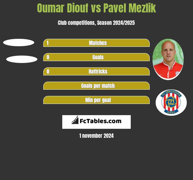 Oumar Diouf vs Pavel Mezlik h2h player stats