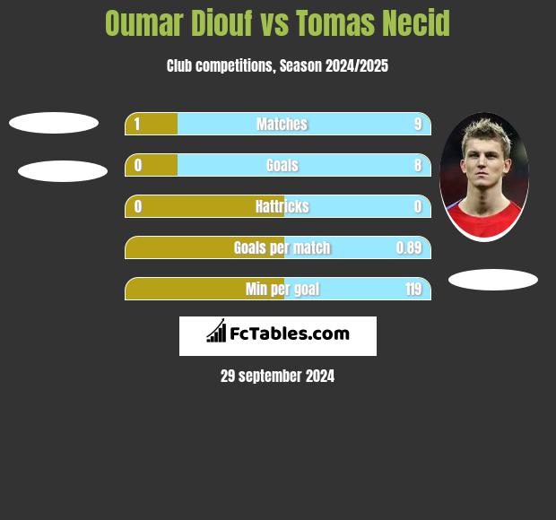 Oumar Diouf vs Tomas Necid h2h player stats