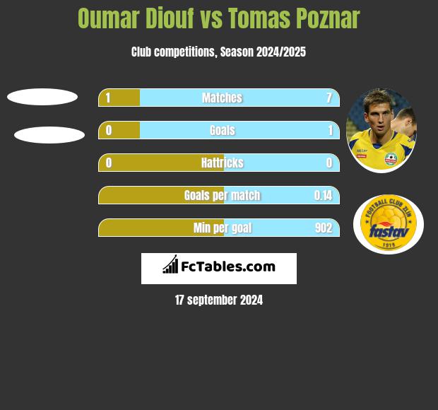 Oumar Diouf vs Tomas Poznar h2h player stats