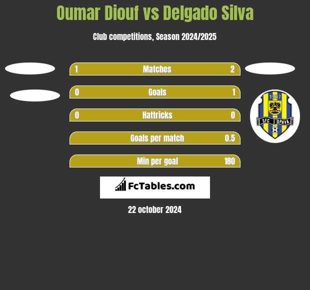 Oumar Diouf vs Delgado Silva h2h player stats