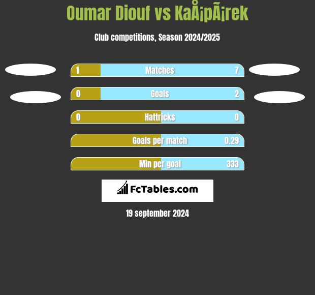 Oumar Diouf vs KaÅ¡pÃ¡rek h2h player stats