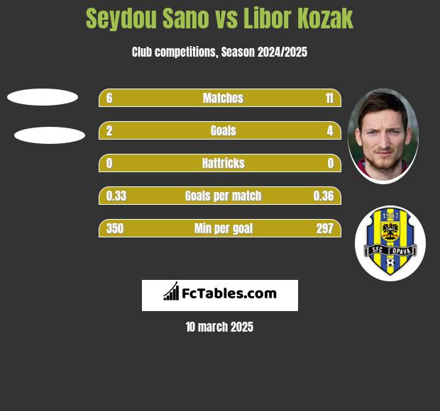 Seydou Sano vs Libor Kozak h2h player stats