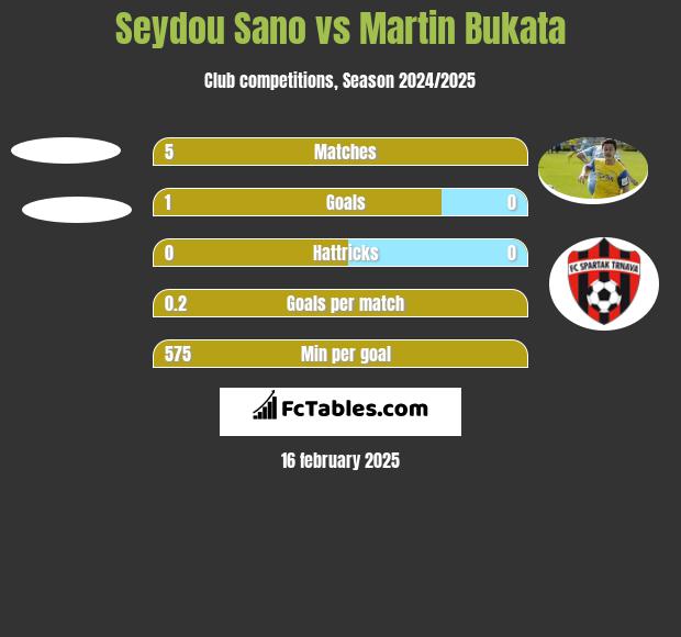 Seydou Sano vs Martin Bukata h2h player stats