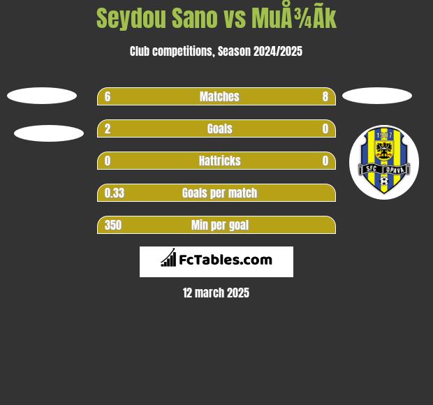 Seydou Sano vs MuÅ¾Ã­k h2h player stats