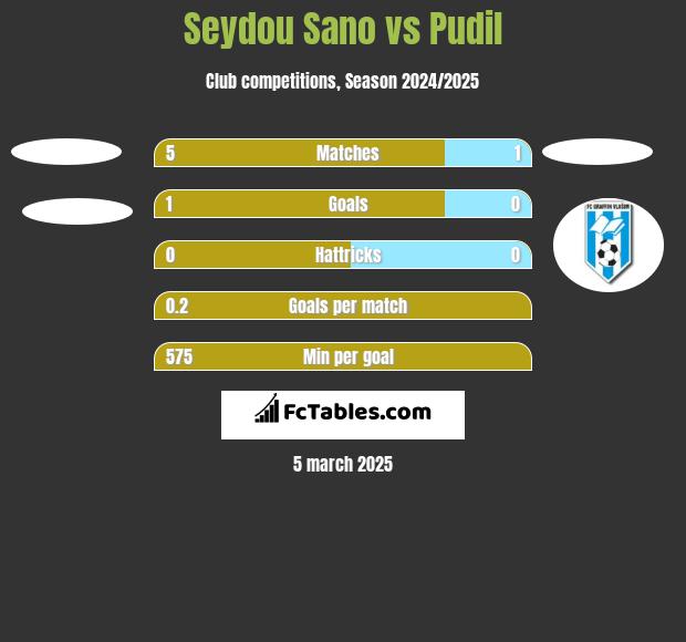 Seydou Sano vs Pudil h2h player stats