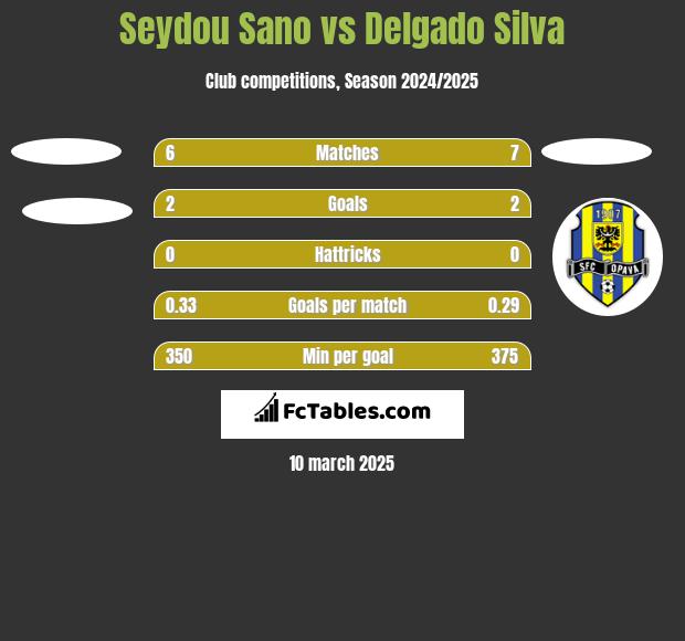 Seydou Sano vs Delgado Silva h2h player stats