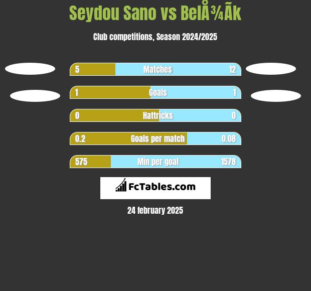 Seydou Sano vs BelÅ¾Ã­k h2h player stats