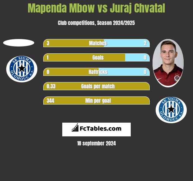 Mapenda Mbow vs Juraj Chvatal h2h player stats