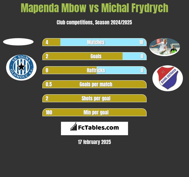 Mapenda Mbow vs Michal Frydrych h2h player stats