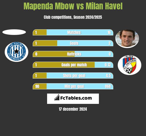 Mapenda Mbow vs Milan Havel h2h player stats