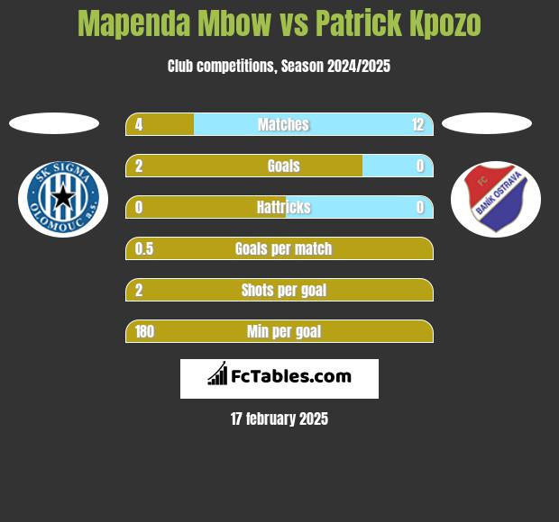 Mapenda Mbow vs Patrick Kpozo h2h player stats